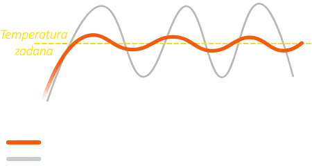 Grzejniki z inverterem TermoPlaza